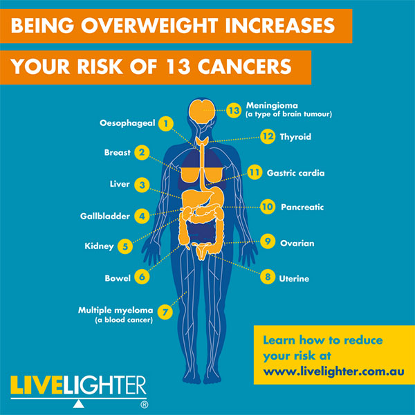 Overweight and cancer