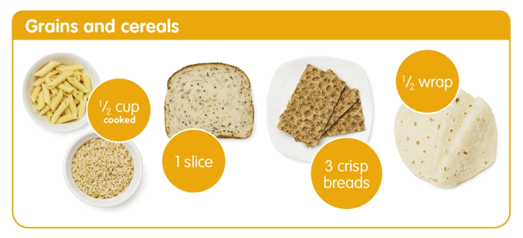 Grains and cereals - 1/2 cup cooked pasta or rice, 1 slice wholegrain bread, 3 crisp breads, 1/2 wrap 