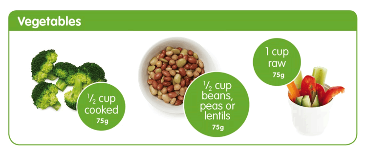 Vegetables - 1/2 cup cooked brocoli, 1/2 cup beans, peas or lentils, 1 cup of raw vegies