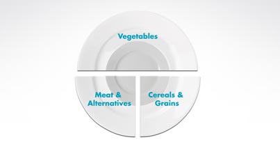 A plate divided into portions