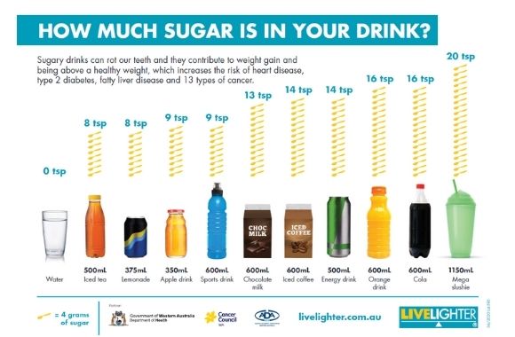 How much sugar is actually in your drink
