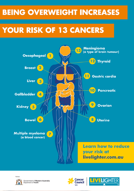 Overweight and cancer poster